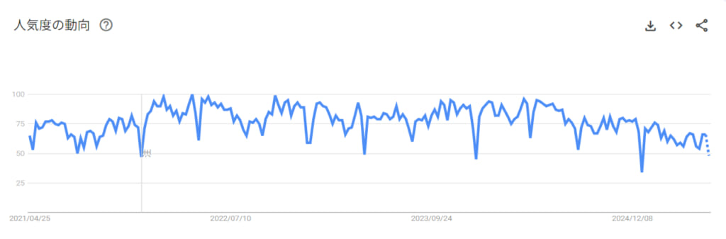Googleトレンドにおける「Python」調査結果_2025