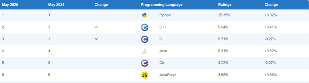 TIOBE　Index_2025