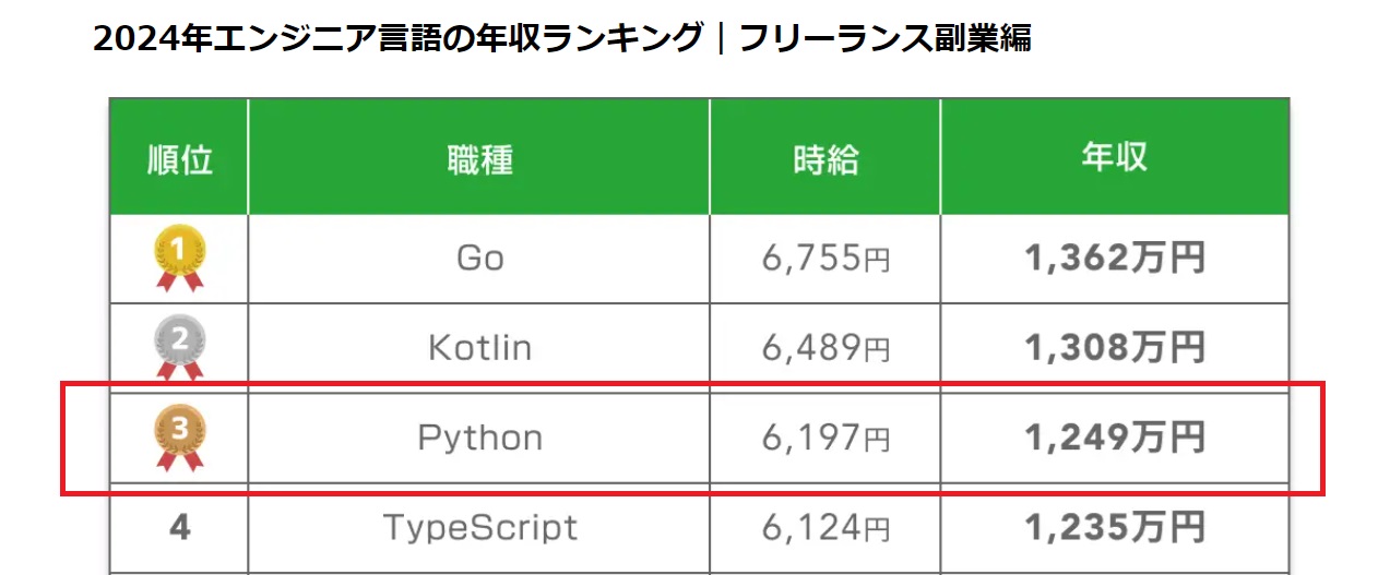 2024年の言語別エンジニア年収ランキング（SOKUDAN）の図