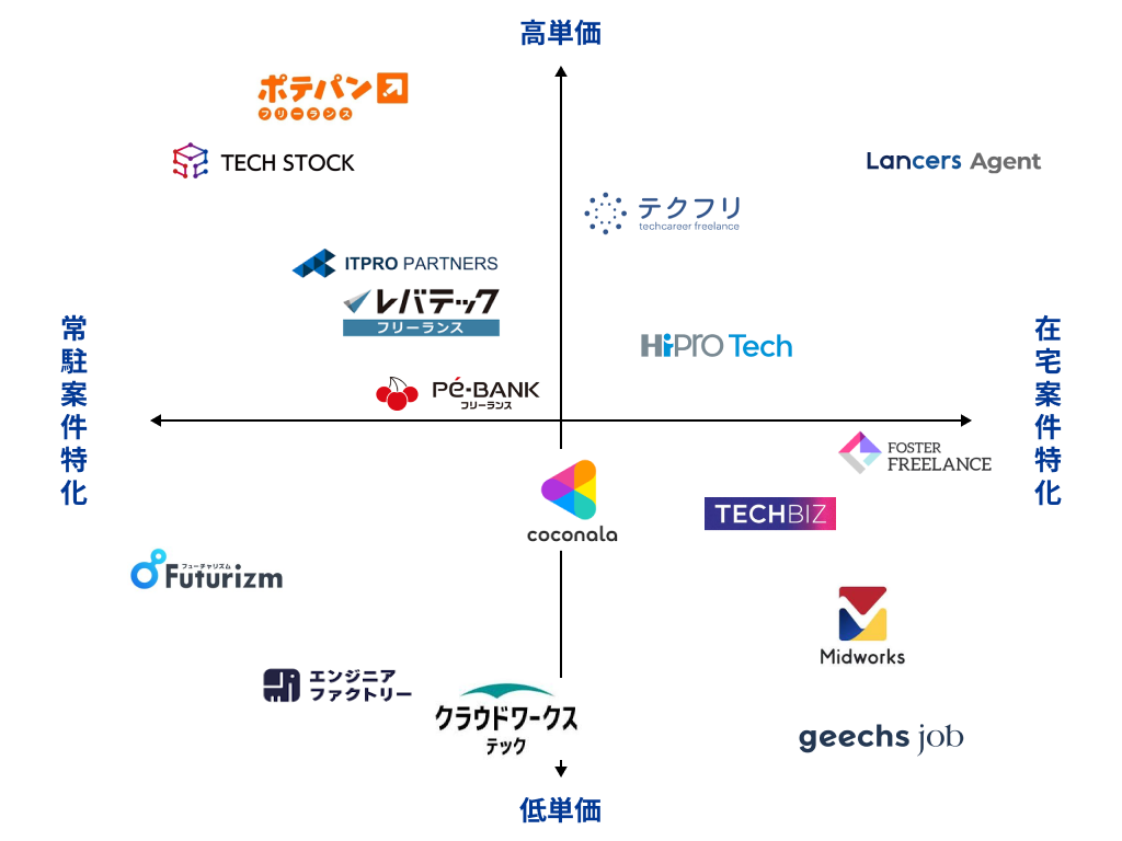 フリーランスエージェントカオスマップ