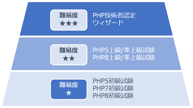 PHP技術者試験　試験区分