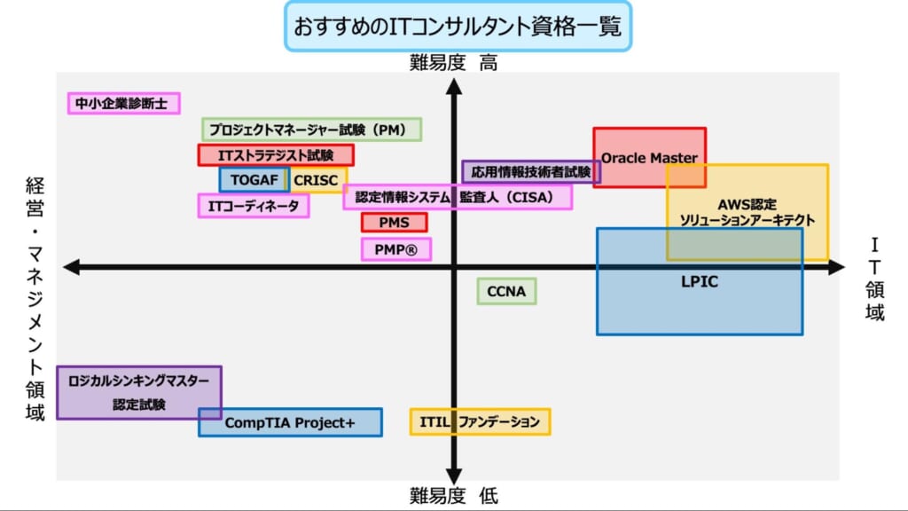 おすすめのITコンサルタント資格一覧