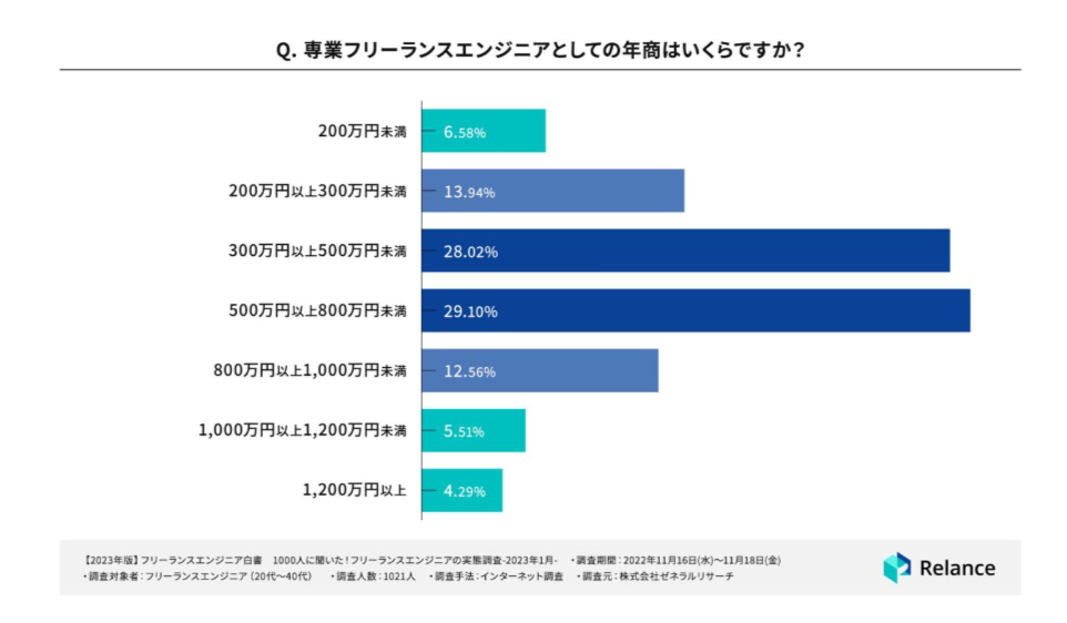 フリーランスエンジニアの平均収入