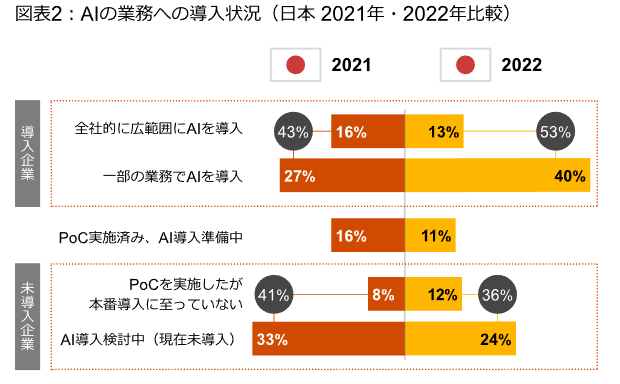2022年AI予測（日本） | PwC Japanグループ