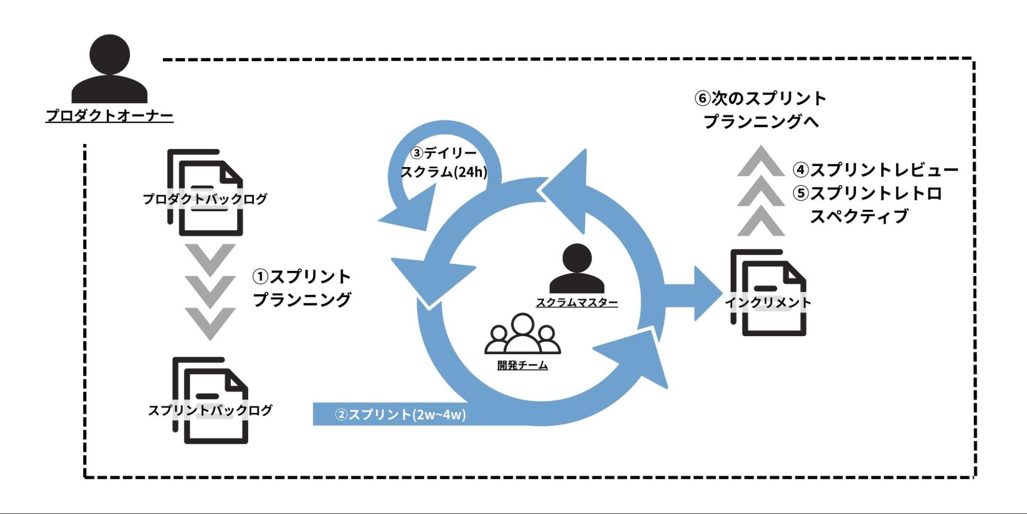 アジャイル開発の手法であるスクラム開発とは？メリットや流れを解説 【テックストックmagazine】エンジニア向けスキル・キャリア情報