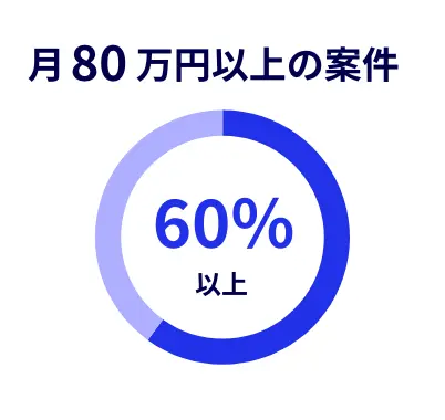 月120万円越の案件 60％以上