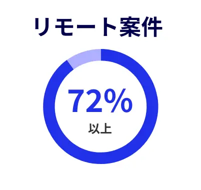 リモート案件 80%以上