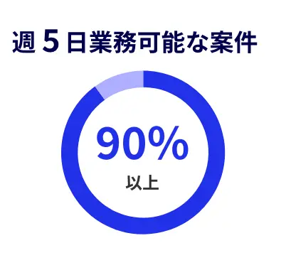 PMO・PM案件 60%以上