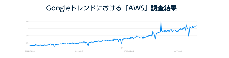 フリーランスのaws案件 求人 の最新トレンドを知ろう Techstock テックストック フリーランス Itエンジニアのための案件紹介サイト