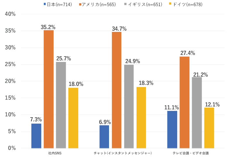 ビジネスチャットはメールに代わるツールになるのか Techstock テックストック フリーランス Itエンジニアのための案件紹介サイト