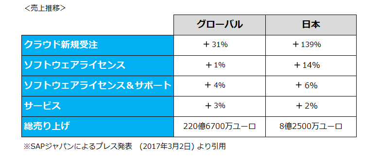 元sap社員が語る Sapコンサルタントの将来性 Techstock テックストック フリーランス Itエンジニアのための案件紹介サイト