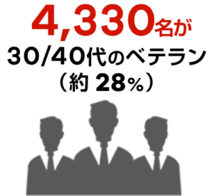 28%がベテラン